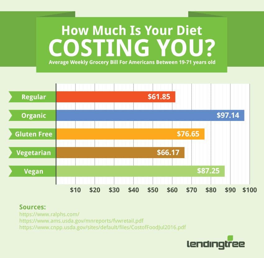 Dieting Cost | Free Dieting Tips